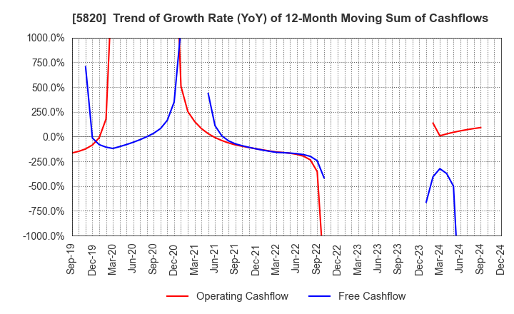 5820 MITSUBOSHI CO.,LTD.: Trend of Growth Rate (YoY) of 12-Month Moving Sum of Cashflows