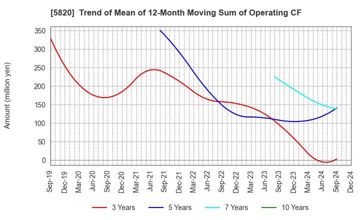 5820 MITSUBOSHI CO.,LTD.: Trend of Mean of 12-Month Moving Sum of Operating CF