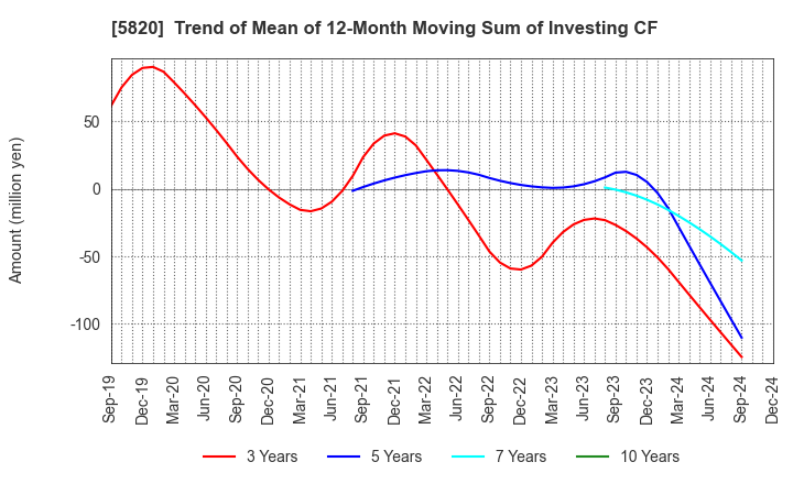 5820 MITSUBOSHI CO.,LTD.: Trend of Mean of 12-Month Moving Sum of Investing CF