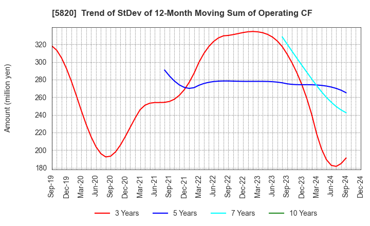 5820 MITSUBOSHI CO.,LTD.: Trend of StDev of 12-Month Moving Sum of Operating CF