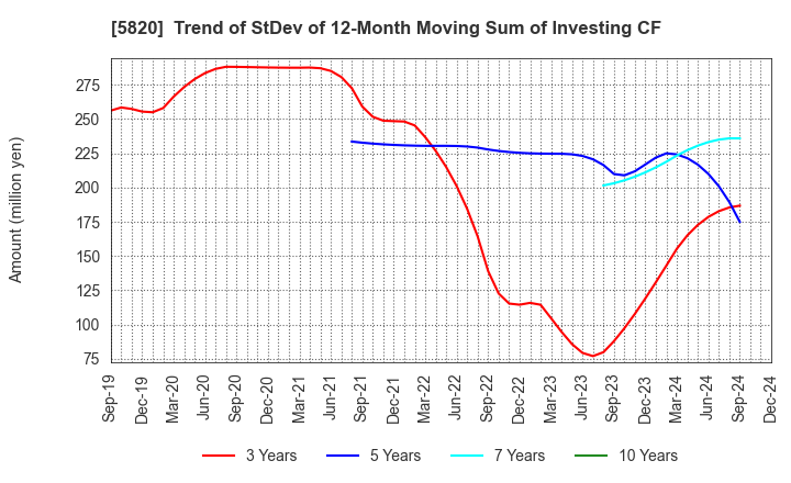 5820 MITSUBOSHI CO.,LTD.: Trend of StDev of 12-Month Moving Sum of Investing CF