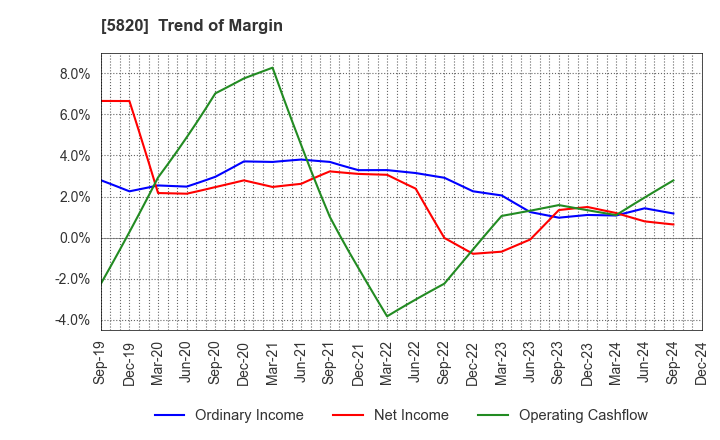 5820 MITSUBOSHI CO.,LTD.: Trend of Margin