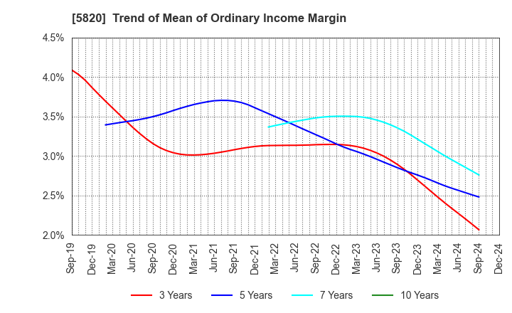 5820 MITSUBOSHI CO.,LTD.: Trend of Mean of Ordinary Income Margin