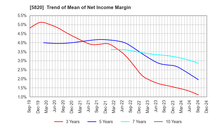 5820 MITSUBOSHI CO.,LTD.: Trend of Mean of Net Income Margin