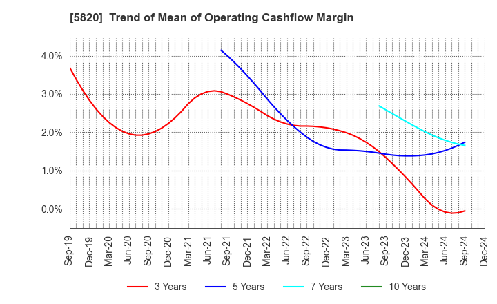 5820 MITSUBOSHI CO.,LTD.: Trend of Mean of Operating Cashflow Margin