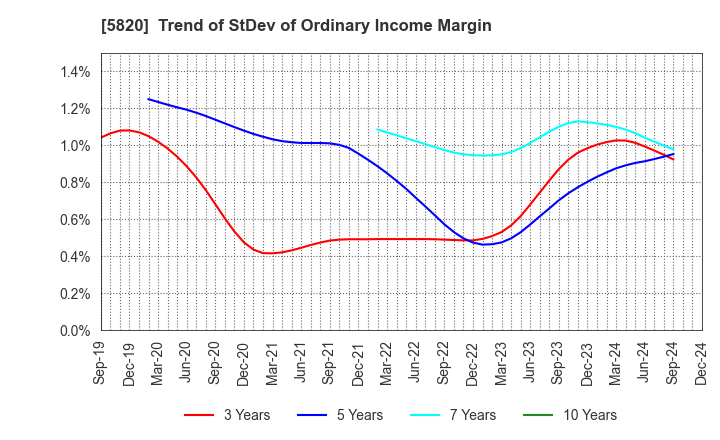 5820 MITSUBOSHI CO.,LTD.: Trend of StDev of Ordinary Income Margin