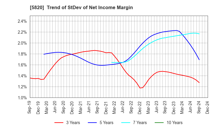 5820 MITSUBOSHI CO.,LTD.: Trend of StDev of Net Income Margin