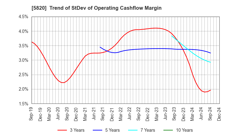 5820 MITSUBOSHI CO.,LTD.: Trend of StDev of Operating Cashflow Margin