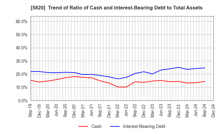 5820 MITSUBOSHI CO.,LTD.: Trend of Ratio of Cash and Interest-Bearing Debt to Total Assets