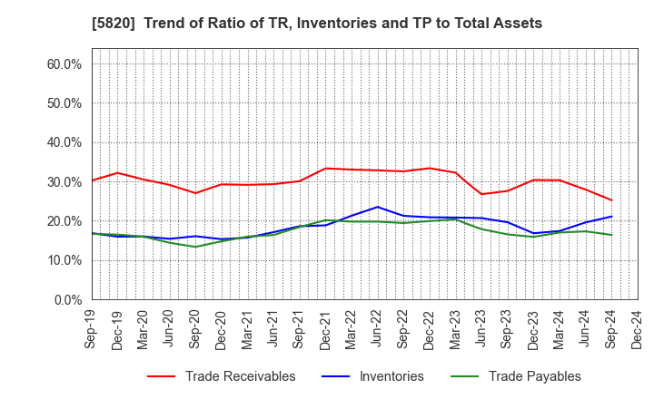 5820 MITSUBOSHI CO.,LTD.: Trend of Ratio of TR, Inventories and TP to Total Assets