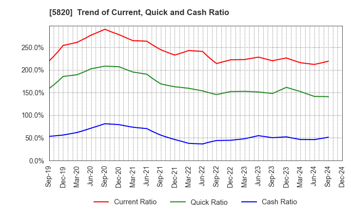 5820 MITSUBOSHI CO.,LTD.: Trend of Current, Quick and Cash Ratio