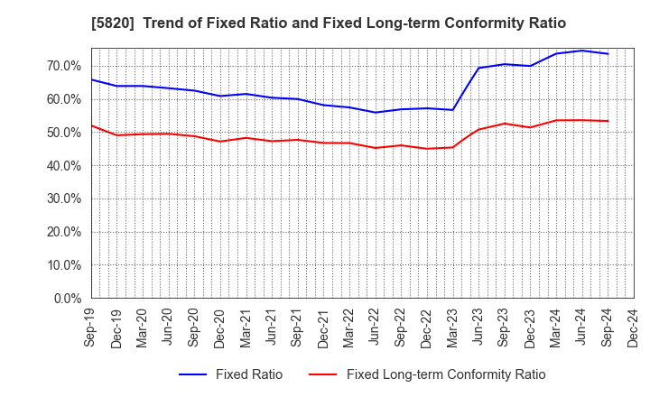 5820 MITSUBOSHI CO.,LTD.: Trend of Fixed Ratio and Fixed Long-term Conformity Ratio