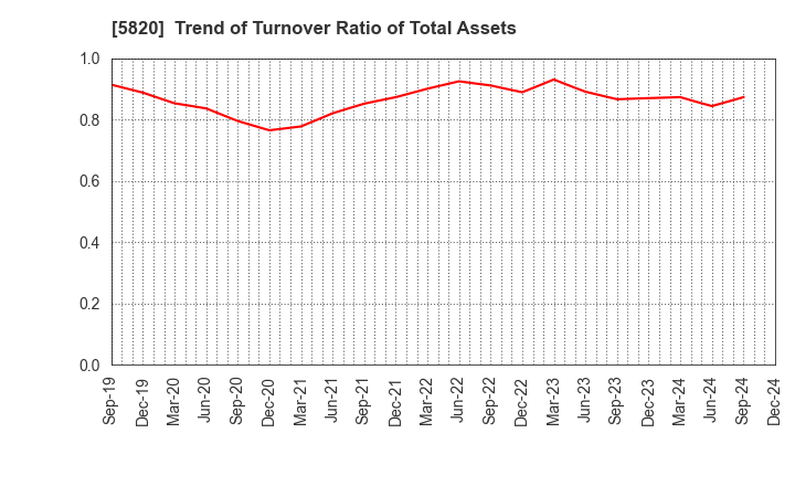 5820 MITSUBOSHI CO.,LTD.: Trend of Turnover Ratio of Total Assets