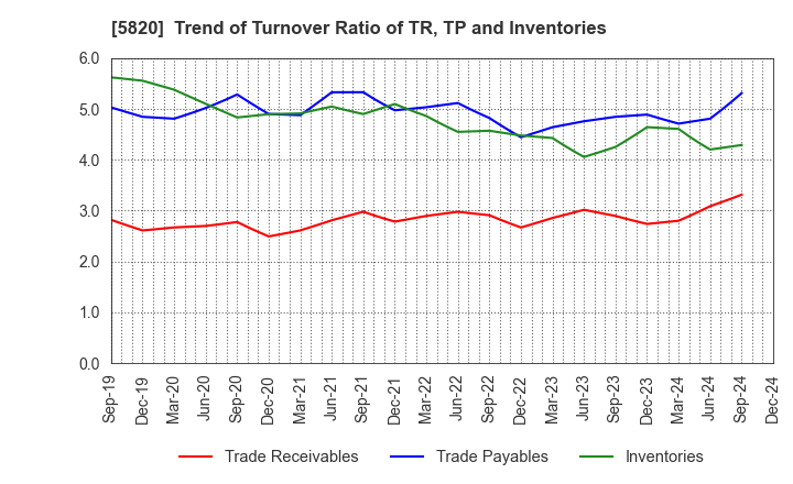 5820 MITSUBOSHI CO.,LTD.: Trend of Turnover Ratio of TR, TP and Inventories