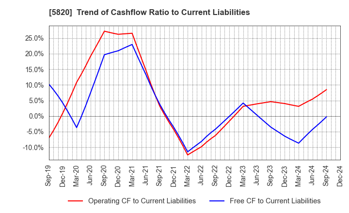 5820 MITSUBOSHI CO.,LTD.: Trend of Cashflow Ratio to Current Liabilities