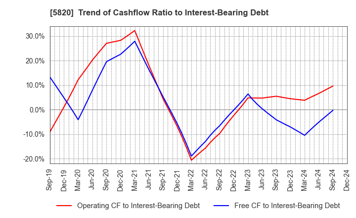 5820 MITSUBOSHI CO.,LTD.: Trend of Cashflow Ratio to Interest-Bearing Debt