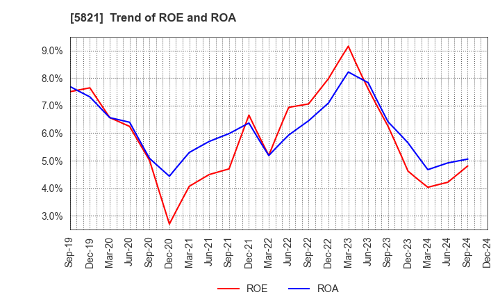 5821 HIRAKAWA HEWTECH CORP.: Trend of ROE and ROA