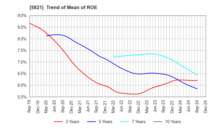 5821 HIRAKAWA HEWTECH CORP.: Trend of Mean of ROE