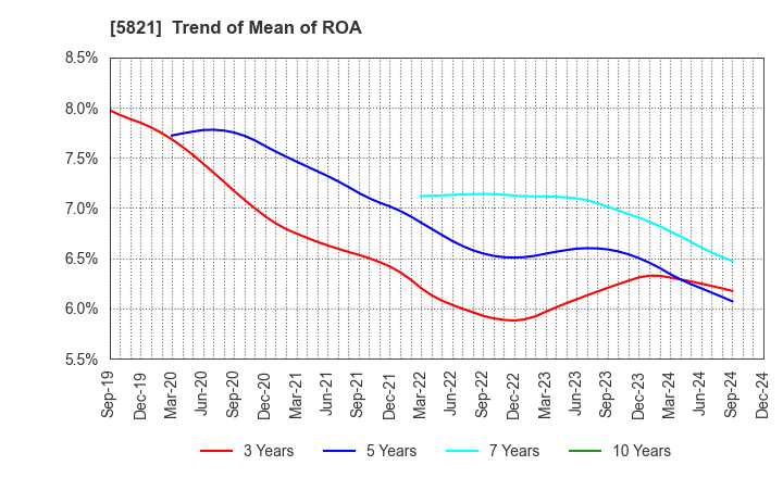 5821 HIRAKAWA HEWTECH CORP.: Trend of Mean of ROA