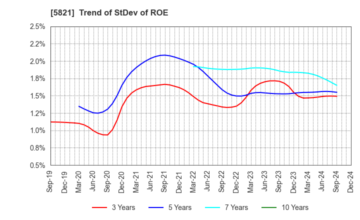 5821 HIRAKAWA HEWTECH CORP.: Trend of StDev of ROE