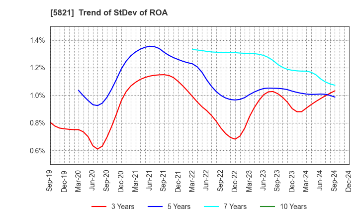 5821 HIRAKAWA HEWTECH CORP.: Trend of StDev of ROA