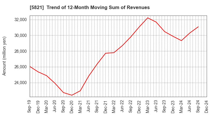 5821 HIRAKAWA HEWTECH CORP.: Trend of 12-Month Moving Sum of Revenues