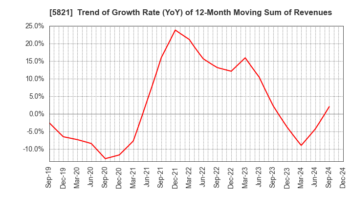 5821 HIRAKAWA HEWTECH CORP.: Trend of Growth Rate (YoY) of 12-Month Moving Sum of Revenues