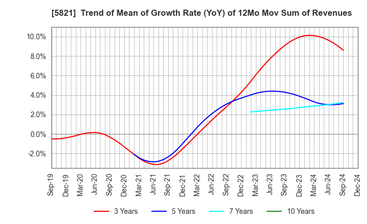 5821 HIRAKAWA HEWTECH CORP.: Trend of Mean of Growth Rate (YoY) of 12Mo Mov Sum of Revenues