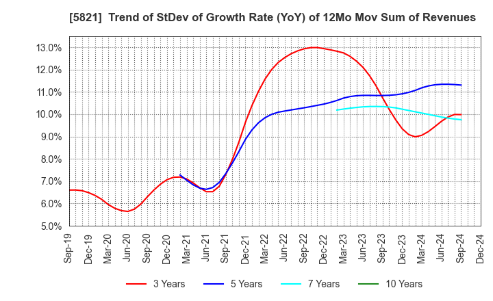 5821 HIRAKAWA HEWTECH CORP.: Trend of StDev of Growth Rate (YoY) of 12Mo Mov Sum of Revenues