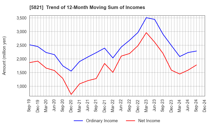 5821 HIRAKAWA HEWTECH CORP.: Trend of 12-Month Moving Sum of Incomes