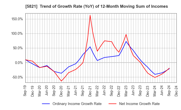 5821 HIRAKAWA HEWTECH CORP.: Trend of Growth Rate (YoY) of 12-Month Moving Sum of Incomes