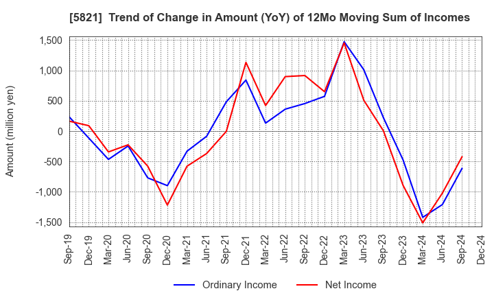 5821 HIRAKAWA HEWTECH CORP.: Trend of Change in Amount (YoY) of 12Mo Moving Sum of Incomes