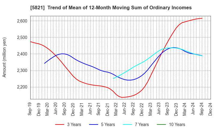 5821 HIRAKAWA HEWTECH CORP.: Trend of Mean of 12-Month Moving Sum of Ordinary Incomes