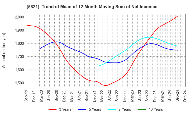 5821 HIRAKAWA HEWTECH CORP.: Trend of Mean of 12-Month Moving Sum of Net Incomes