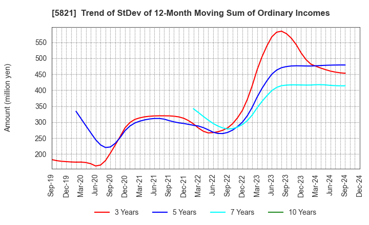 5821 HIRAKAWA HEWTECH CORP.: Trend of StDev of 12-Month Moving Sum of Ordinary Incomes