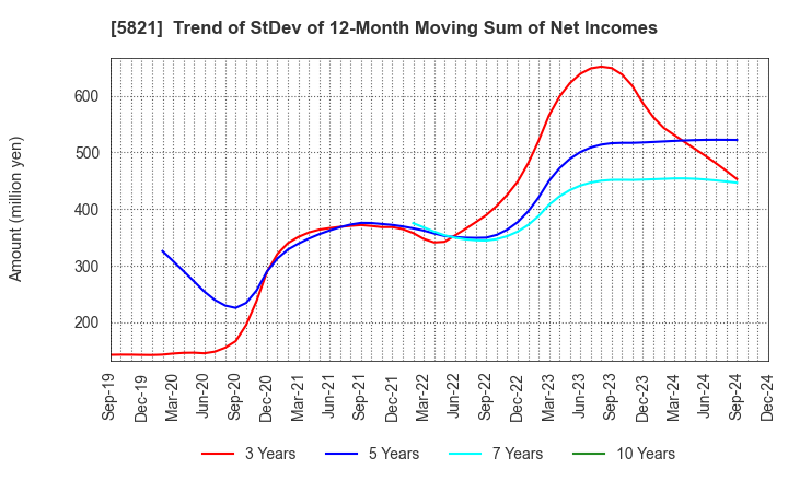 5821 HIRAKAWA HEWTECH CORP.: Trend of StDev of 12-Month Moving Sum of Net Incomes