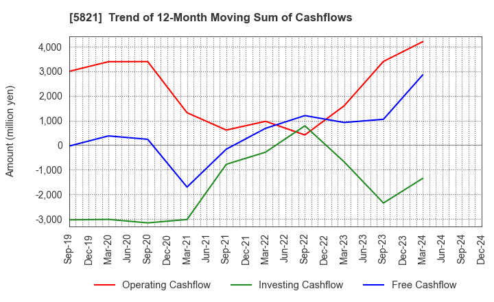 5821 HIRAKAWA HEWTECH CORP.: Trend of 12-Month Moving Sum of Cashflows