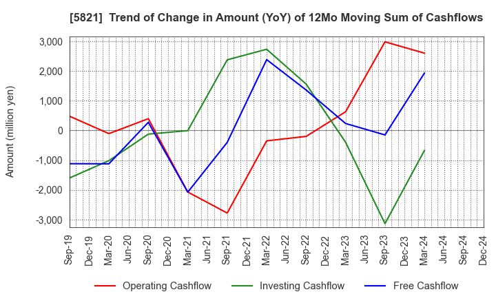 5821 HIRAKAWA HEWTECH CORP.: Trend of Change in Amount (YoY) of 12Mo Moving Sum of Cashflows