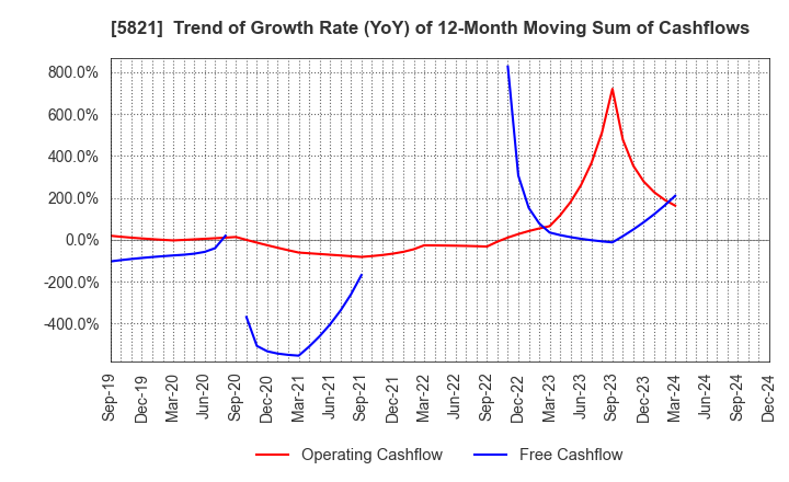 5821 HIRAKAWA HEWTECH CORP.: Trend of Growth Rate (YoY) of 12-Month Moving Sum of Cashflows