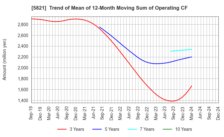 5821 HIRAKAWA HEWTECH CORP.: Trend of Mean of 12-Month Moving Sum of Operating CF