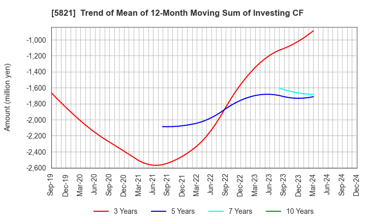 5821 HIRAKAWA HEWTECH CORP.: Trend of Mean of 12-Month Moving Sum of Investing CF