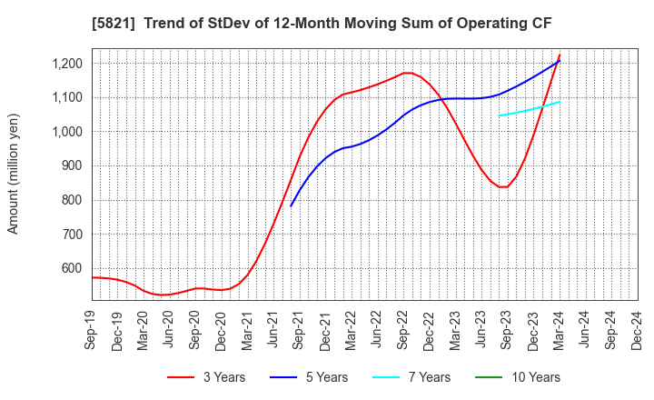 5821 HIRAKAWA HEWTECH CORP.: Trend of StDev of 12-Month Moving Sum of Operating CF