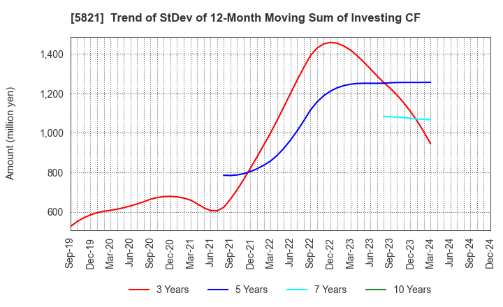 5821 HIRAKAWA HEWTECH CORP.: Trend of StDev of 12-Month Moving Sum of Investing CF