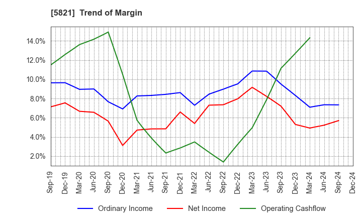 5821 HIRAKAWA HEWTECH CORP.: Trend of Margin