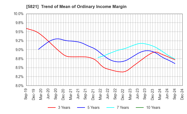 5821 HIRAKAWA HEWTECH CORP.: Trend of Mean of Ordinary Income Margin