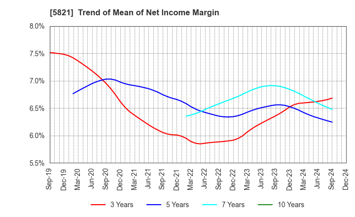 5821 HIRAKAWA HEWTECH CORP.: Trend of Mean of Net Income Margin