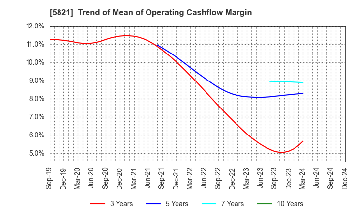 5821 HIRAKAWA HEWTECH CORP.: Trend of Mean of Operating Cashflow Margin