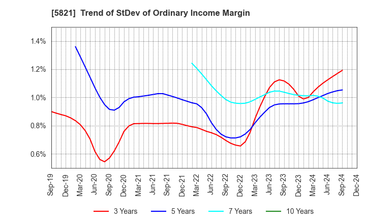 5821 HIRAKAWA HEWTECH CORP.: Trend of StDev of Ordinary Income Margin