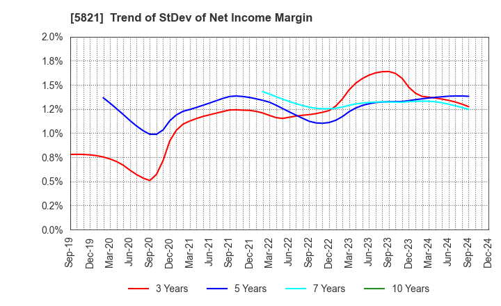 5821 HIRAKAWA HEWTECH CORP.: Trend of StDev of Net Income Margin