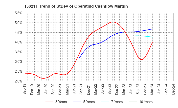 5821 HIRAKAWA HEWTECH CORP.: Trend of StDev of Operating Cashflow Margin